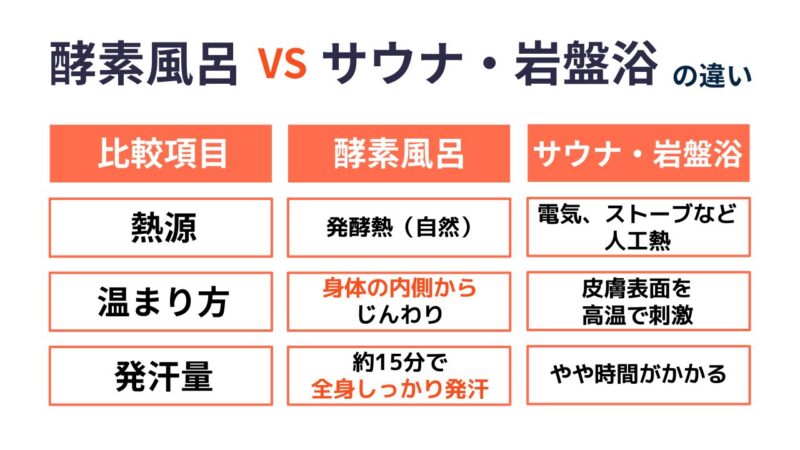 酵素風呂はサウナや岩盤浴とどう違う？